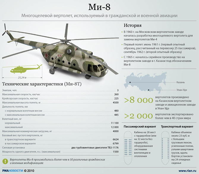 Наш отечественный Ми-8 – самый популярный вертолет в мире