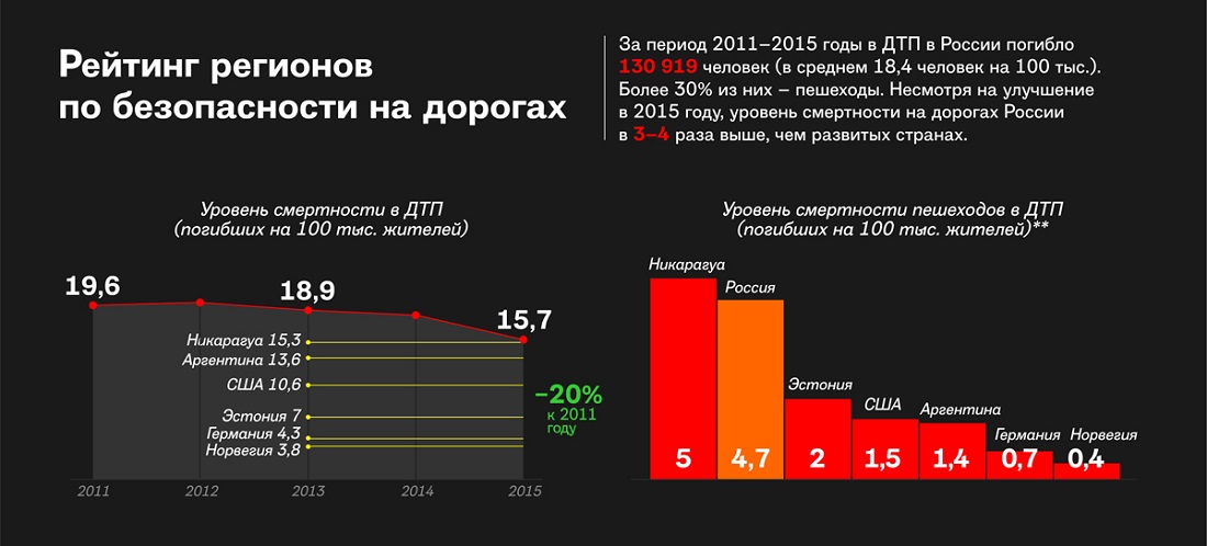 Самые опасные регионы России