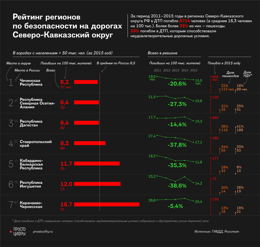 Самые опасные регионы России