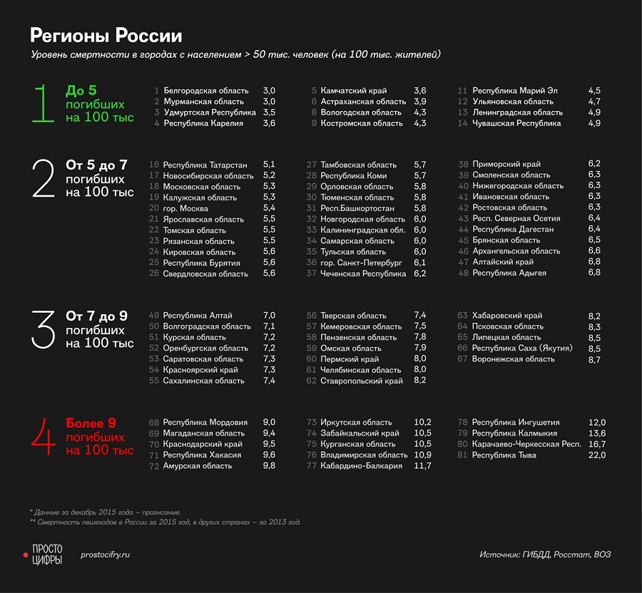 Самые опасные регионы России