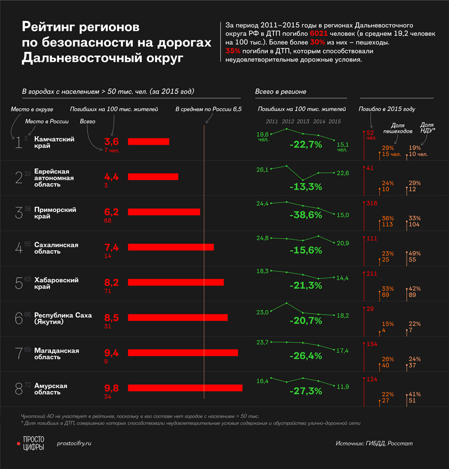 Самые опасные регионы России