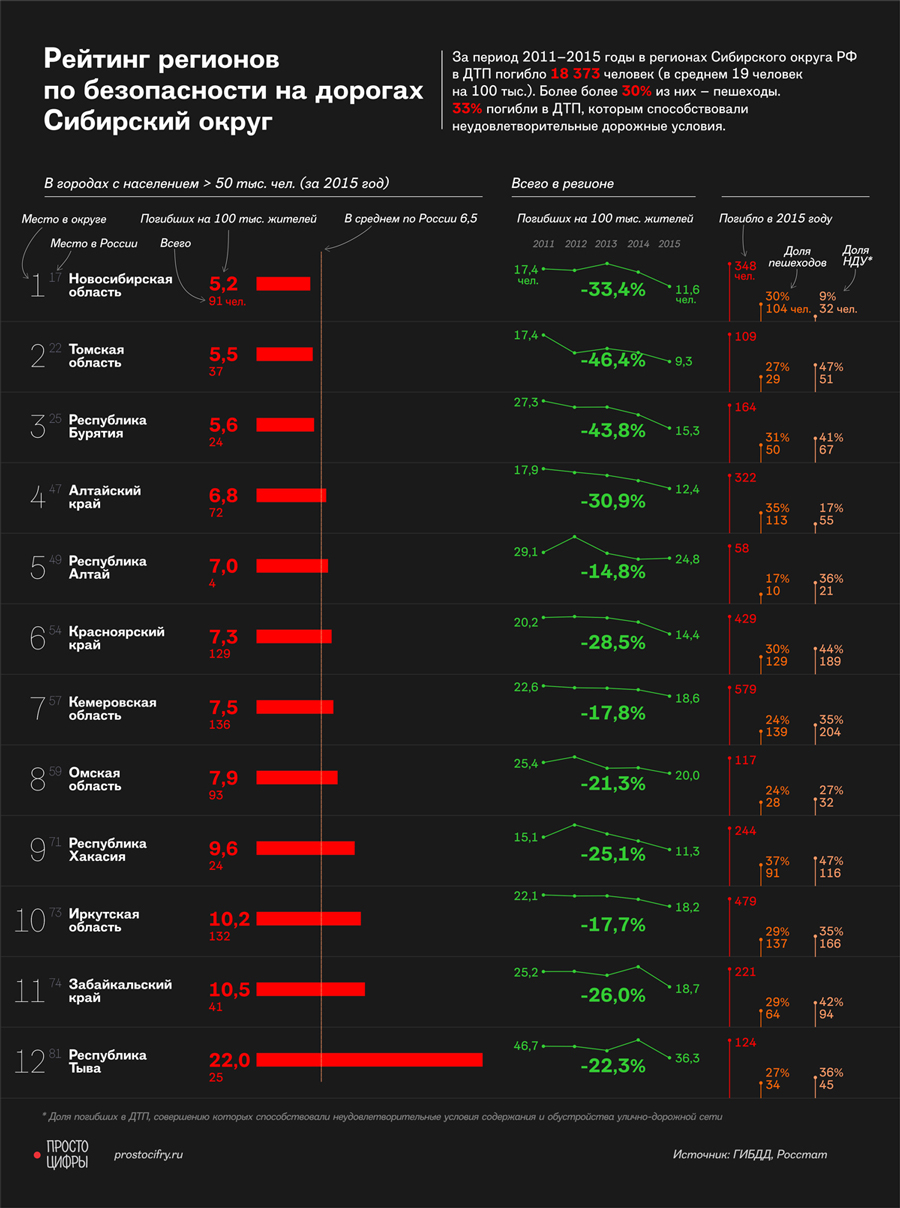 Самые опасные регионы России