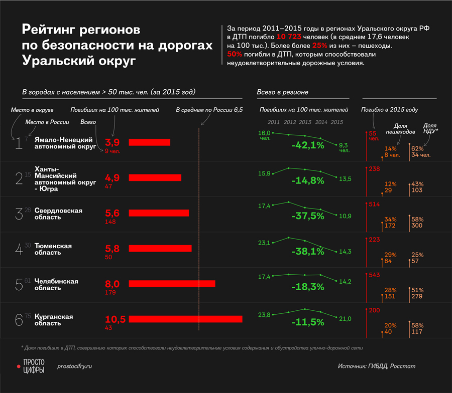 Самые опасные регионы России