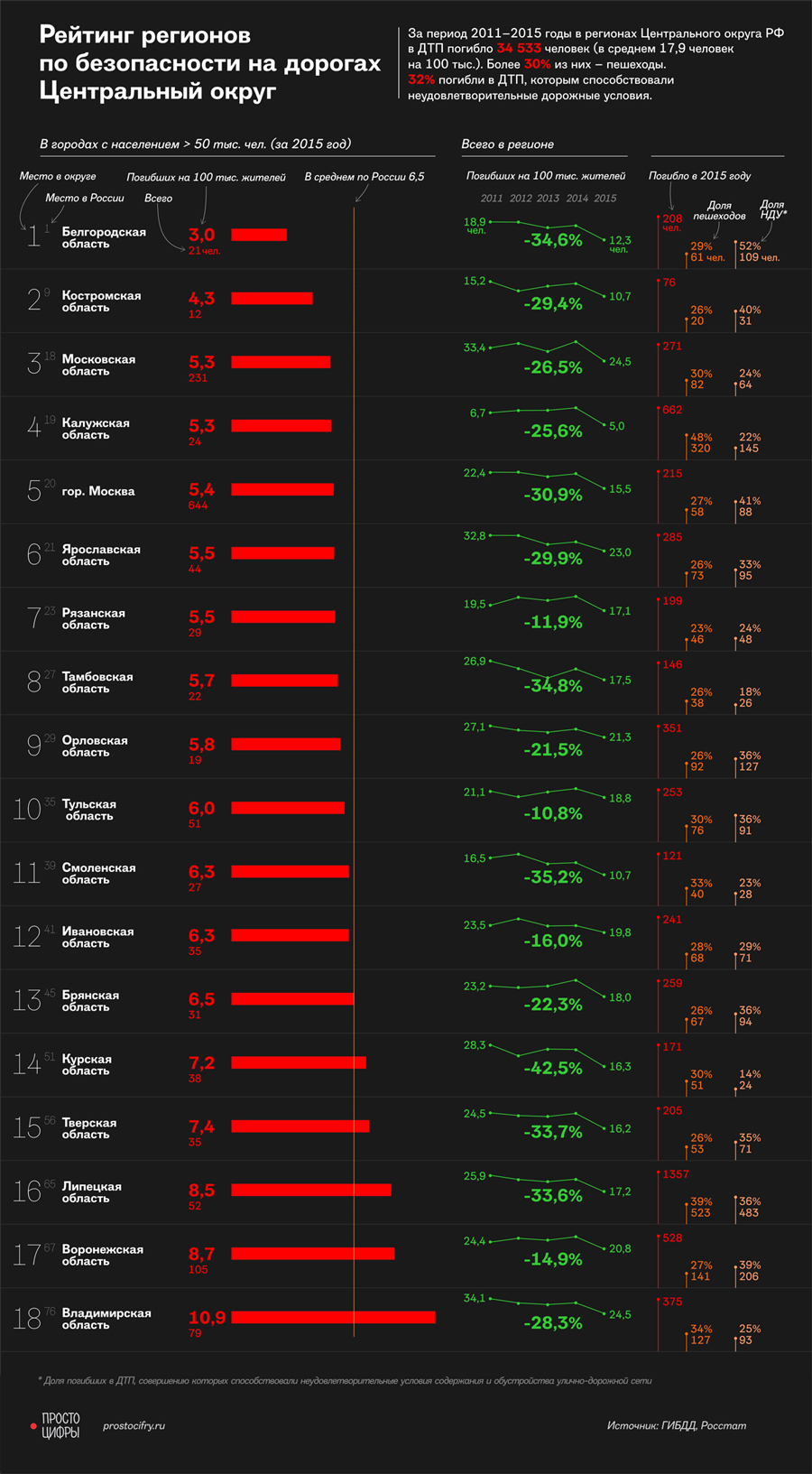 Самые опасные регионы России