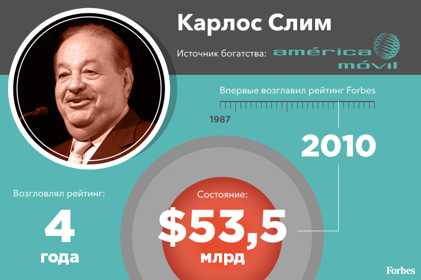 Лидеры списка Forbes за последние 30 лет