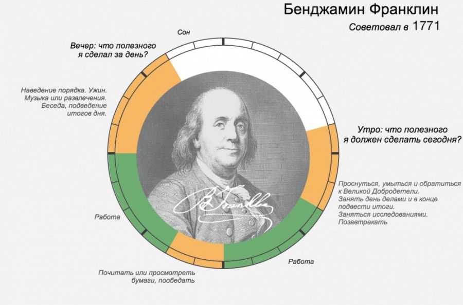 Расписания дня великих людей (14 фото)
