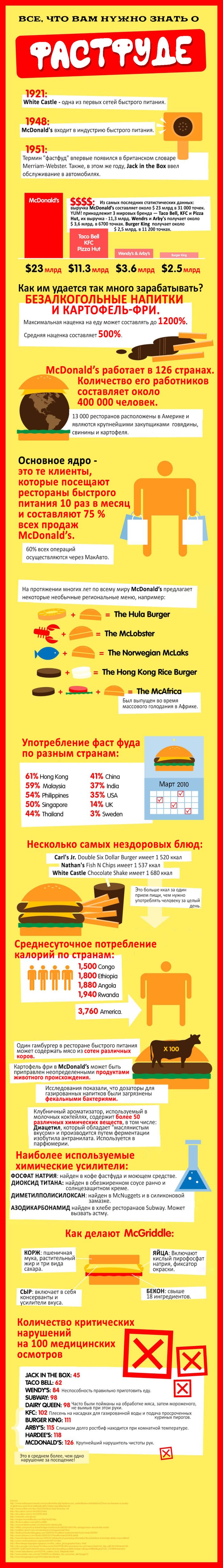 Все о фастфуде