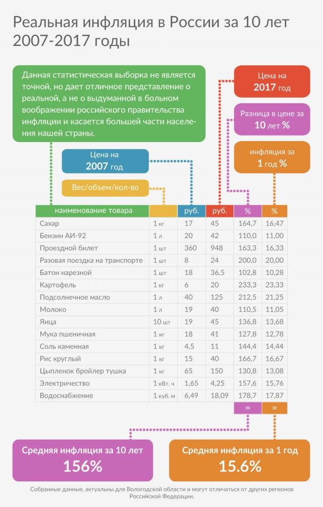 Реальная инфляция за минувшие 10 лет