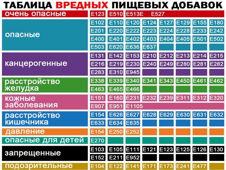 Безопасные и вредные для здоровья пищевые добавки