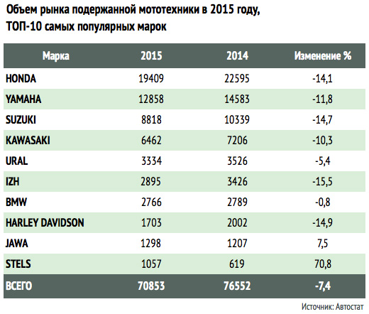 Скорость Алтая: самые популярные мотоциклы в России