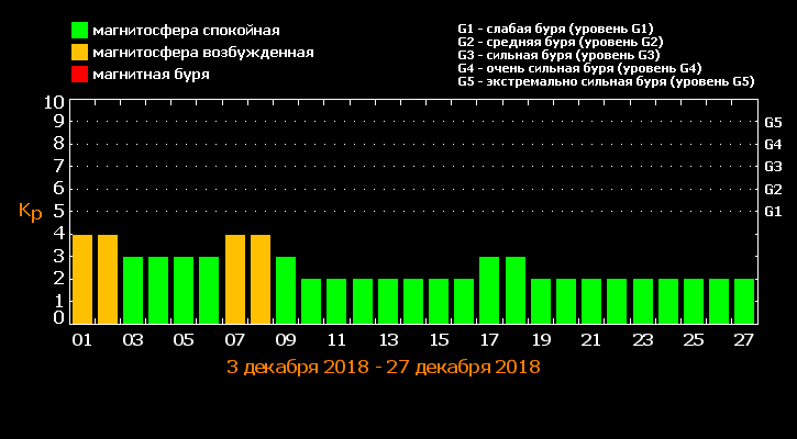 Что нужно знать про магнитные бури декабря 2018 Что нужно знать про магнитные бури декабря 2018