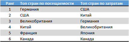 Туристические тренды 2016 Туристические тренды 2016