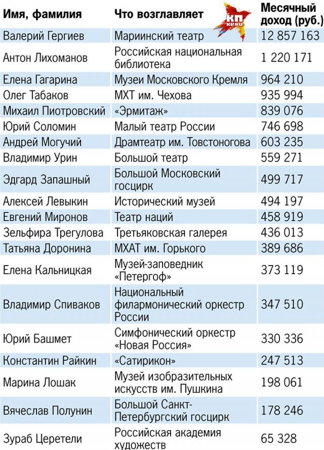 Министерство культуры огласило зарплаты руководителей музеев и театров