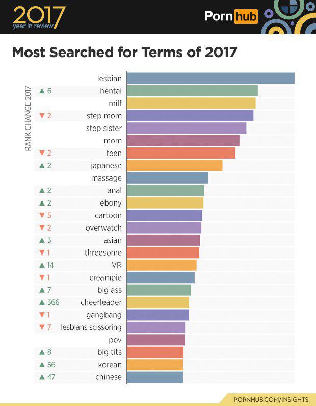 PornHub поделился статистикой за минувший год