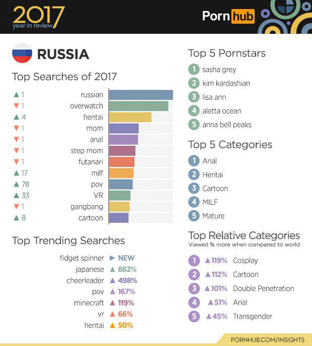 PornHub поделился статистикой за минувший год