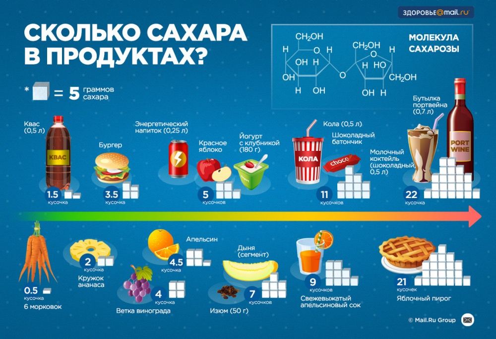 Полезные  и яркие инфографики о еде