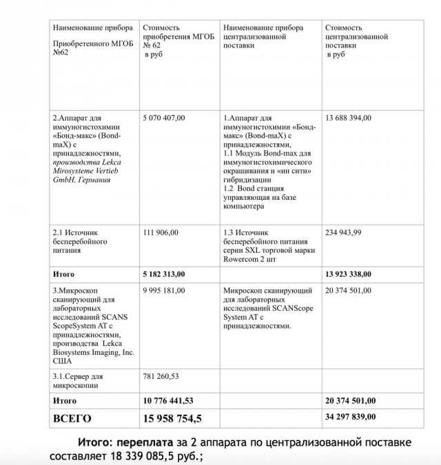 Главврач московской ГКБ №62 требует привлечь к ответственности департамент здравоохранения
