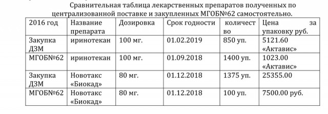 Главврач московской ГКБ №62 требует привлечь к ответственности департамент здравоохранения