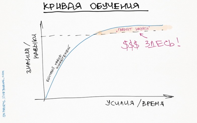 10 графиков, которые помогут прокачать себя