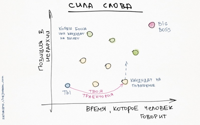 10 графиков, которые помогут прокачать себя