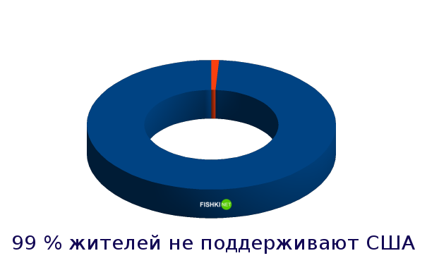 Страны, которые люто ненавидят США Страны, которые люто ненавидят США