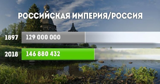 Как в 20 веке выросло население в разных странах мира Как в 20 веке выросло население в разных странах мира