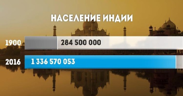 Как в 20 веке выросло население в разных странах мира