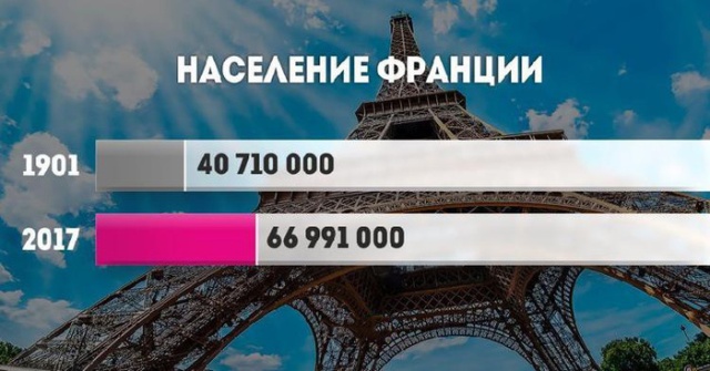 Как в 20 веке выросло население в разных странах мира