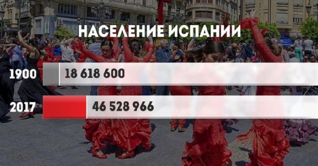 Как в 20 веке выросло население в разных странах мира