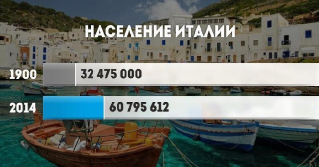 Как в 20 веке выросло население в разных странах мира