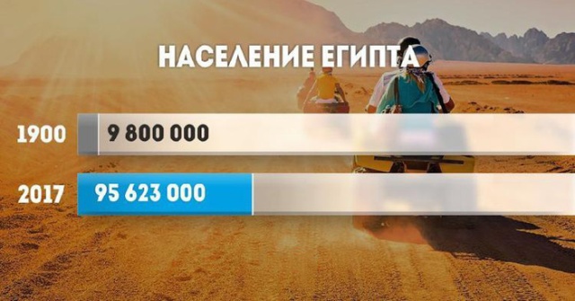 Как в 20 веке выросло население в разных странах мира
