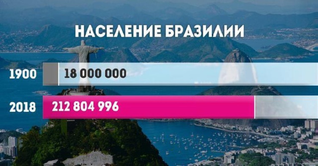 Как в 20 веке выросло население в разных странах мира