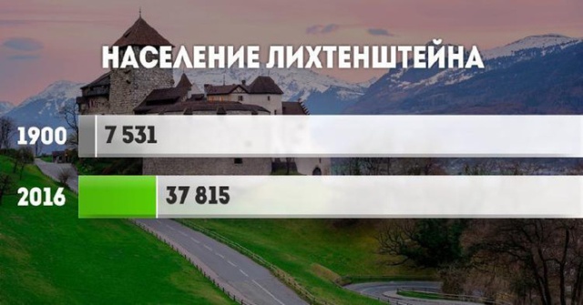 Как в 20 веке выросло население в разных странах мира