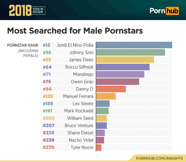 Сервис Pornhub опубликовал итоги 2018 года Сервис Pornhub опубликовал итоги 2018 года
