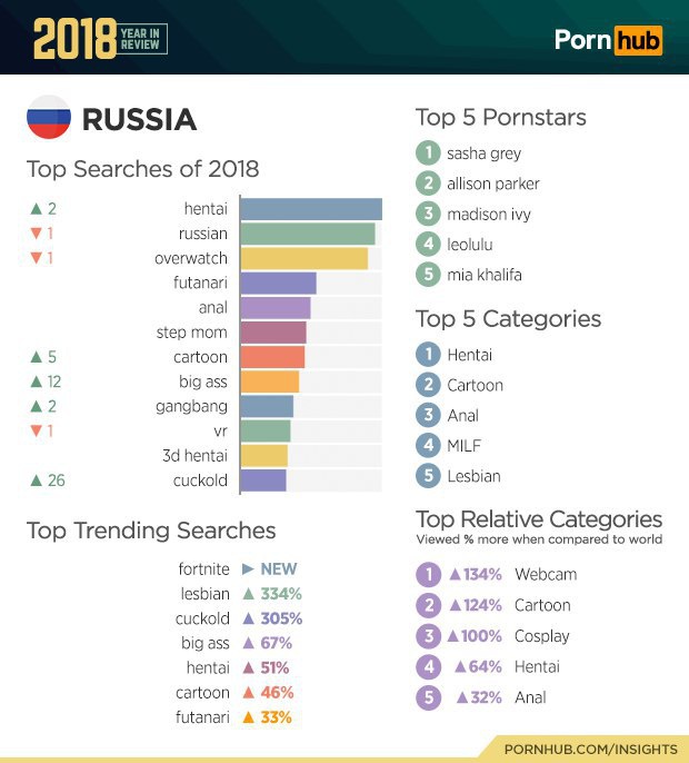 Сервис Pornhub опубликовал итоги 2018 года Сервис Pornhub опубликовал итоги 2018 года