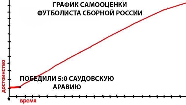 Реакция сети на матч Россия - Саудовская Аравия