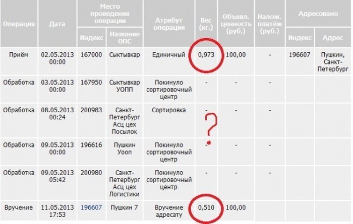 Как работает «Почта России»