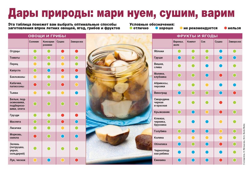 25 очень полезных кулинарных шпаргалок на каждый день для хозяек и не только! (24 фото)