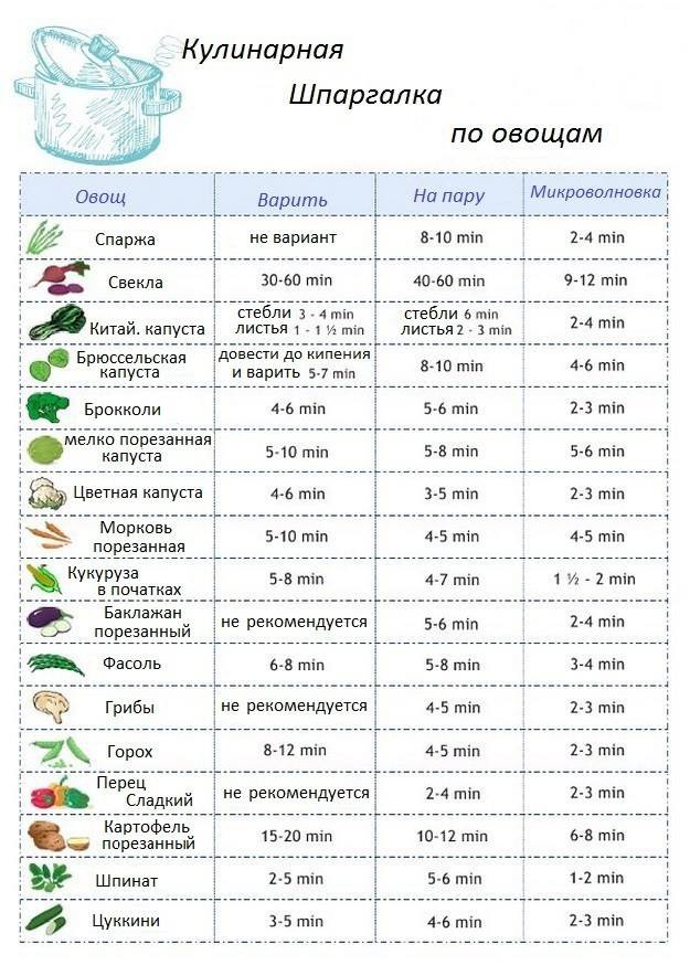 25 очень полезных кулинарных шпаргалок на каждый день для хозяек и не только! (24 фото)