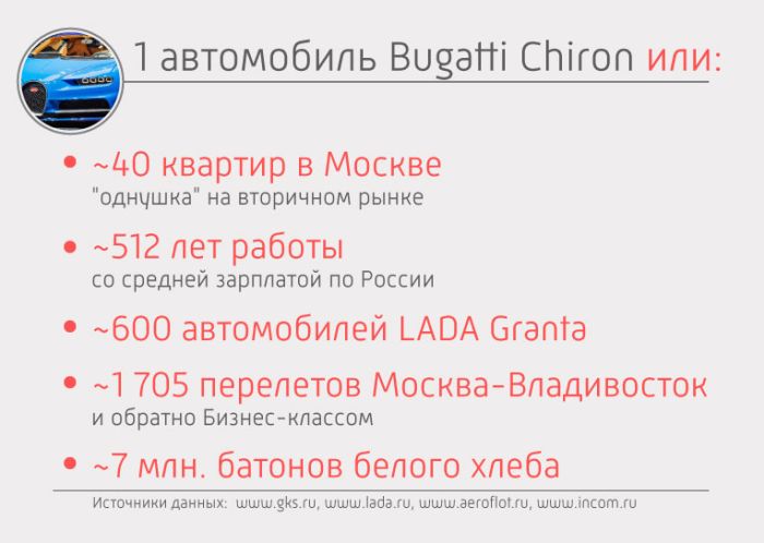 Гиперкар Bugatti Chiron оценили в 220 миллионов рублей