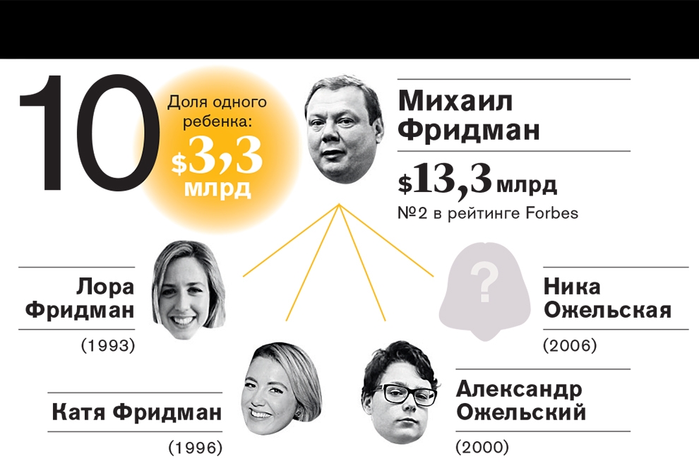 Рейтинг самых богатых наследников российских миллиардеров—2016