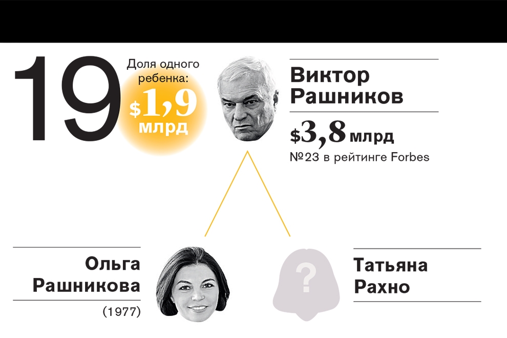 Рейтинг самых богатых наследников российских миллиардеров—2016