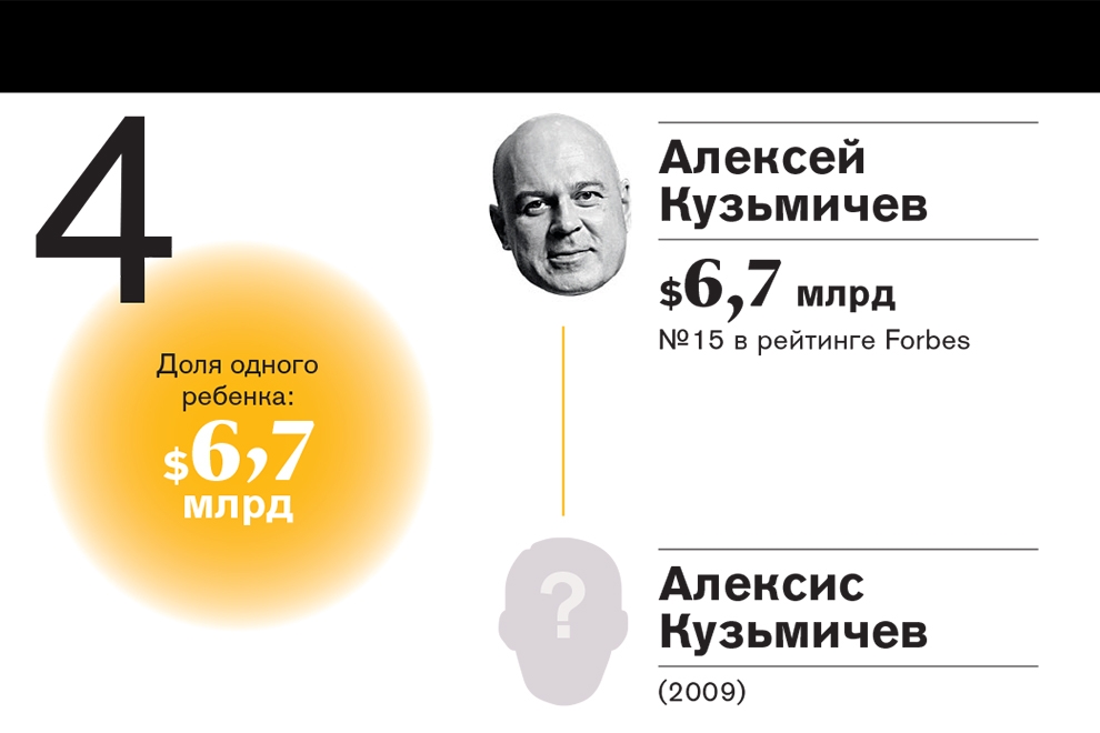 Рейтинг самых богатых наследников российских миллиардеров—2016