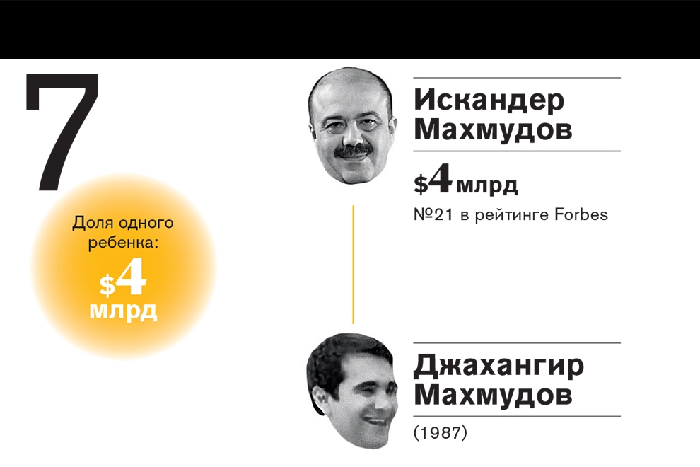 Рейтинг самых богатых наследников российских миллиардеров—2016