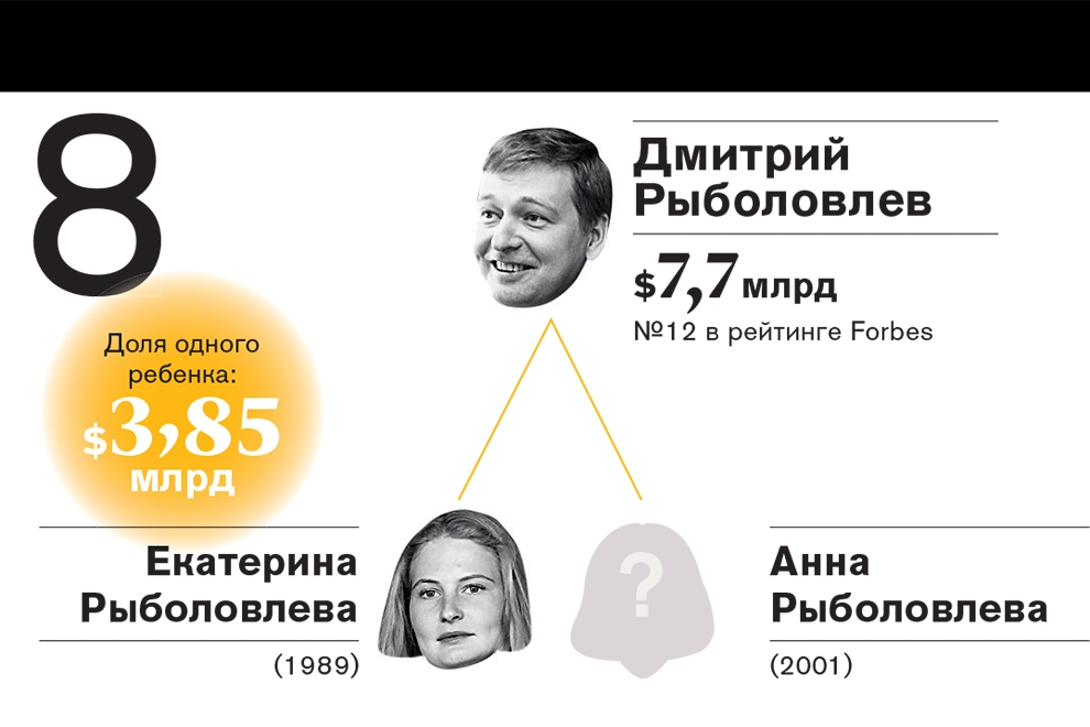 Рейтинг самых богатых наследников российских миллиардеров—2016
