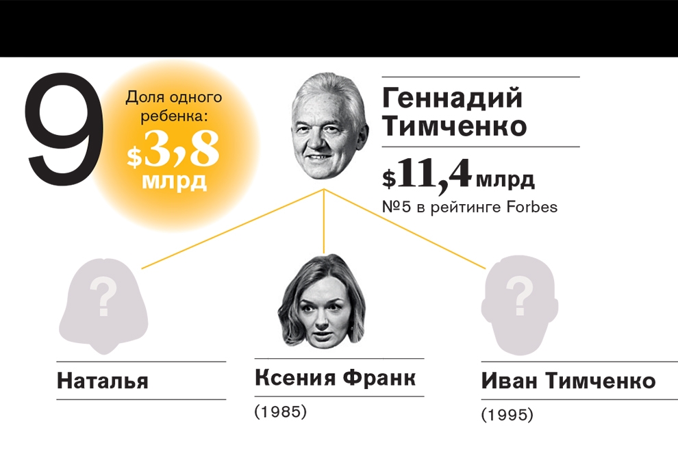 Рейтинг самых богатых наследников российских миллиардеров—2016