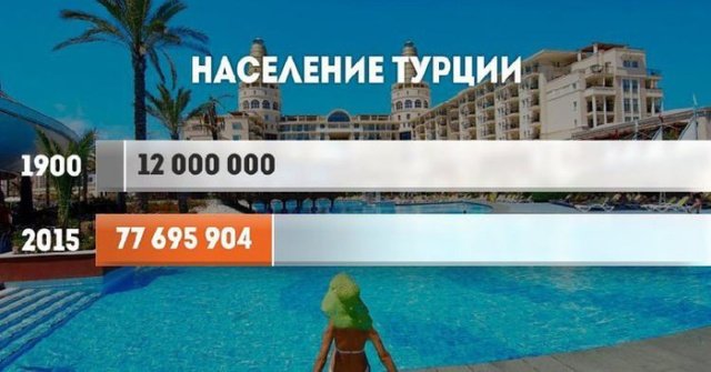 Рост населения стран в ХХ веке