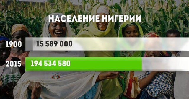 Рост населения стран в ХХ веке