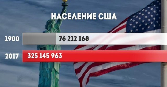 Рост населения стран в ХХ веке