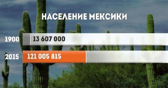 Рост населения стран в ХХ веке